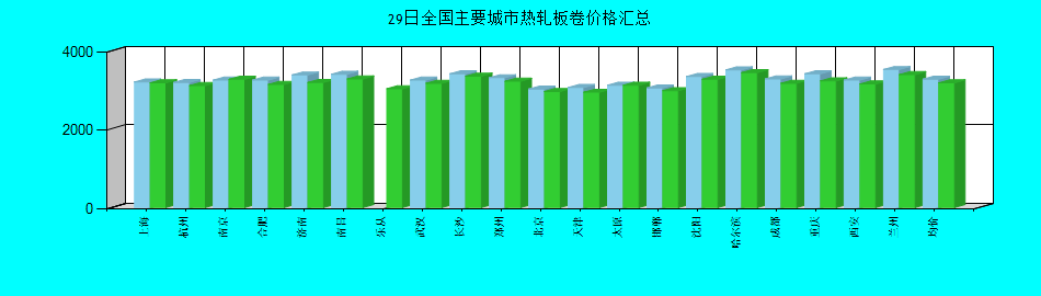 全国主要城市热轧板卷价格汇总