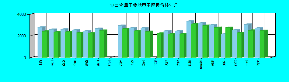 全国主要城市中厚板价格汇总