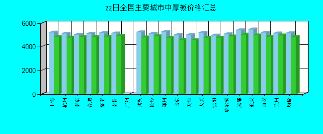全国主要城市中厚板价格汇总