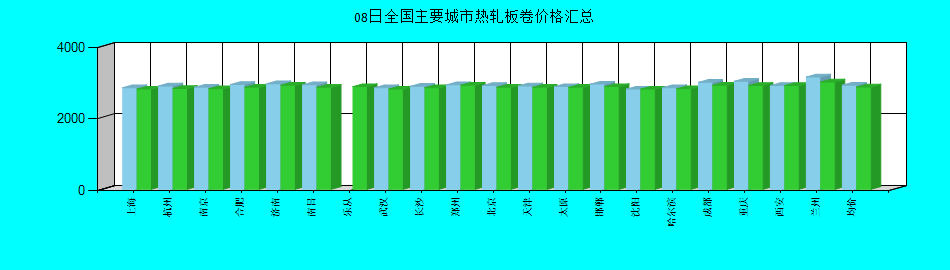 全國主要城市熱軋板卷價(jià)格匯總