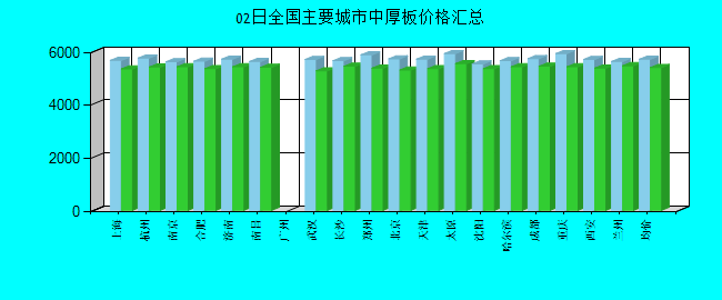 全国主要城市中厚板价格汇总