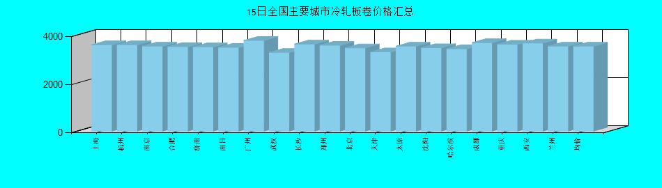 全國主要城市冷軋板卷價格匯總
