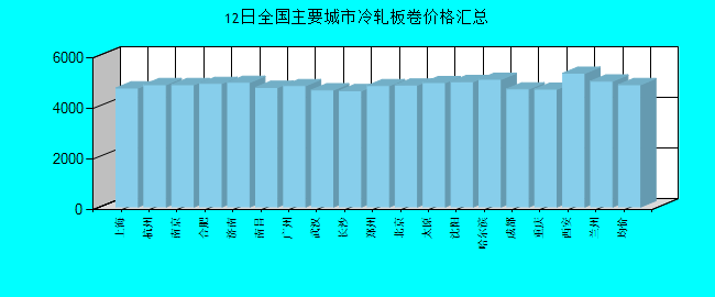 全国主要城市冷轧板卷价格汇总
