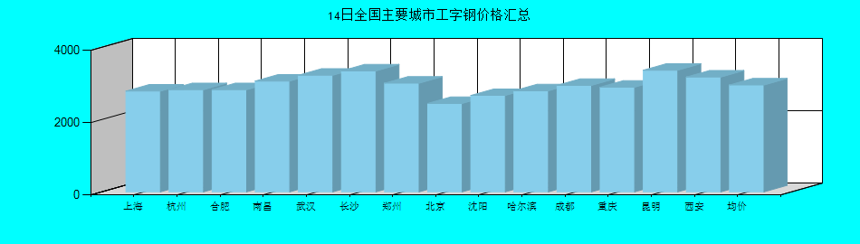 全国主要城市工字钢价格汇总