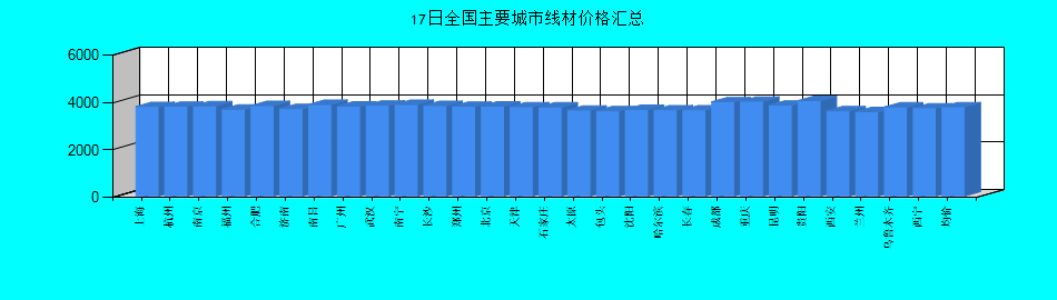 全国主要城市线材价格汇总