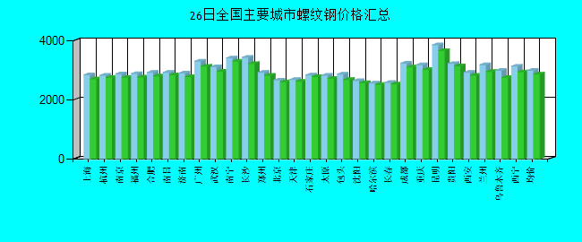 全国主要城市螺纹钢价格汇总