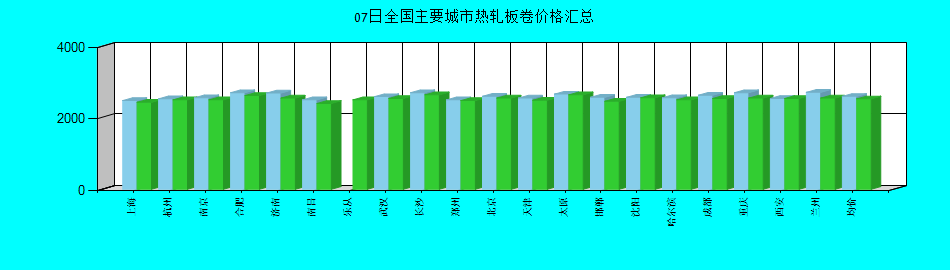 全国主要城市热轧板卷价格汇总