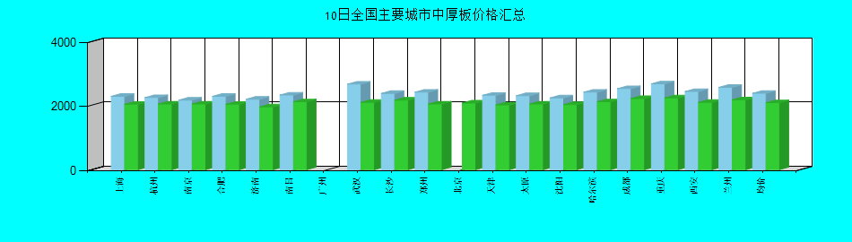 全国主要城市中厚板价格汇总