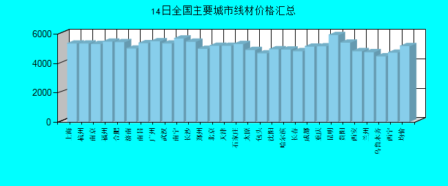 全国主要城市线材价格汇总