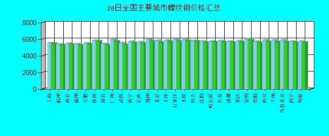 全国主要城市螺纹钢价格汇总