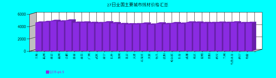全國主要城市線材價格匯總