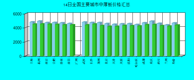 全国主要城市中厚板价格汇总
