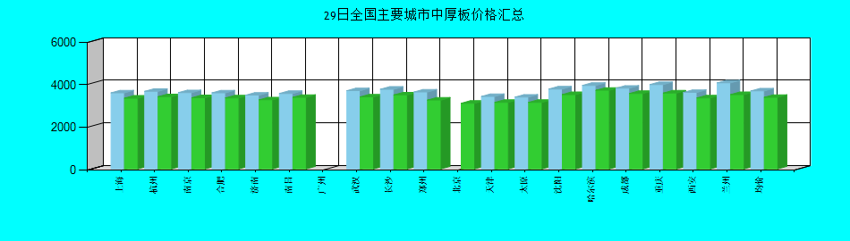全国主要城市中厚板价格汇总