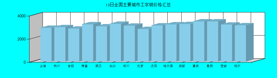全国主要城市工字钢价格汇总