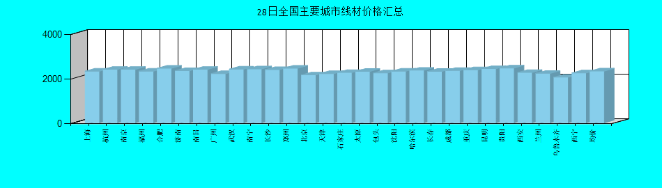 全国主要城市线材价格汇总