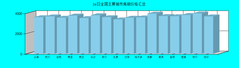 全国主要城市角钢价格汇总