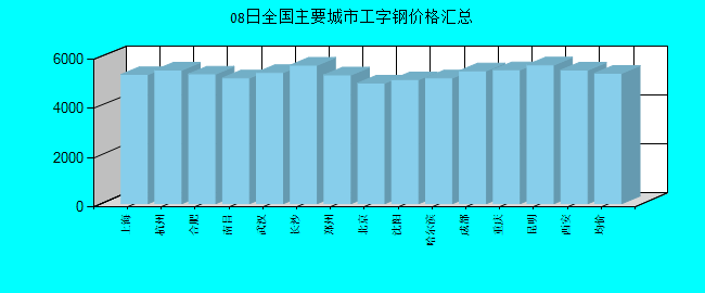 全国主要城市工字钢价格汇总