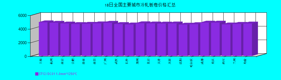 全國(guó)主要城市冷軋板卷價(jià)格匯總