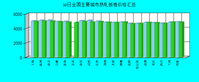 全国主要城市热轧板卷价格汇总