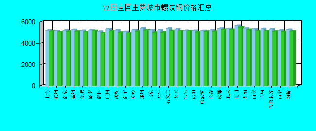 全国主要城市螺纹钢价格汇总