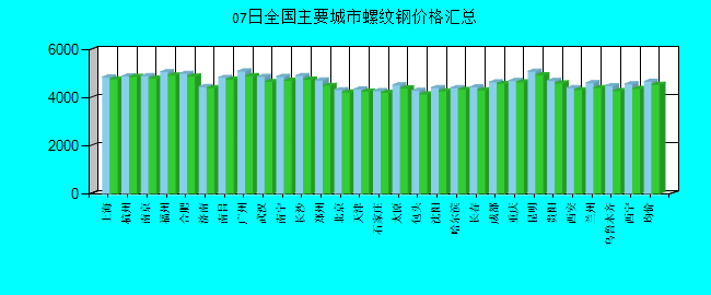 全国主要城市螺纹钢价格汇总