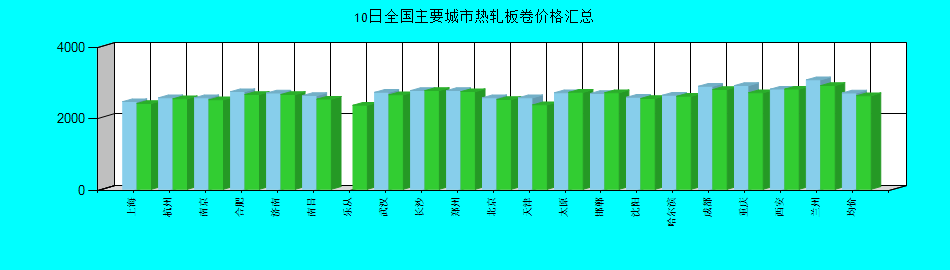 全国主要城市热轧板卷价格汇总