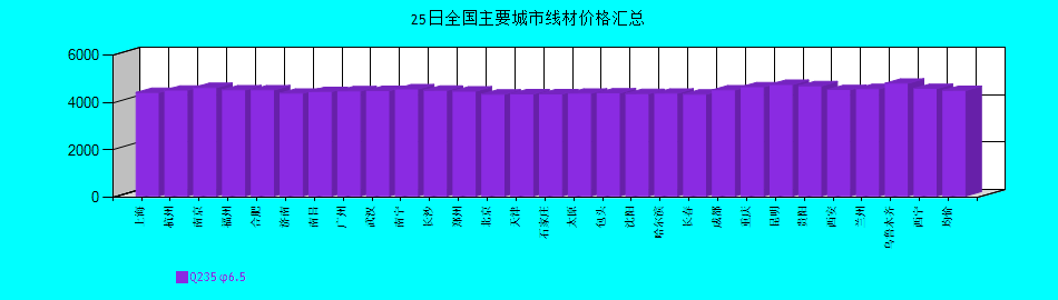 全國主要城市線材價(jià)格匯總