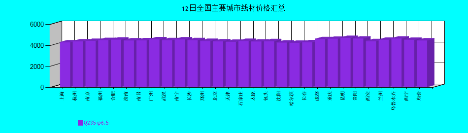 全國主要城市線材價格匯總