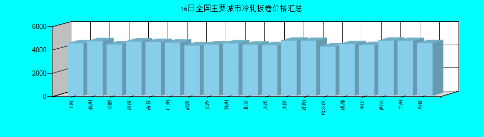 全国主要城市冷轧板卷价格汇总