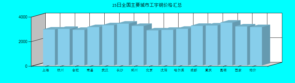 全国主要城市工字钢价格汇总