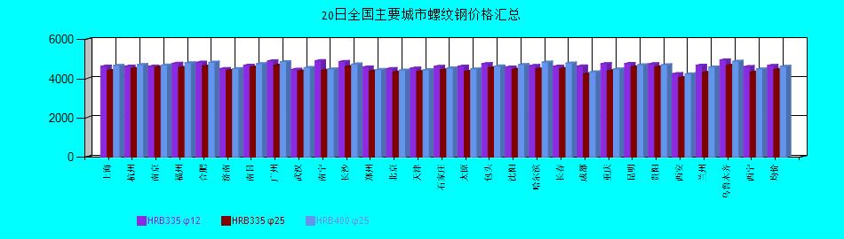 全國主要城市螺紋鋼價格匯總