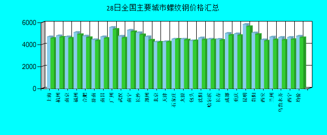 全国主要城市螺纹钢价格汇总