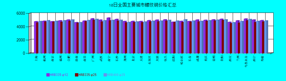 全國主要城市螺紋鋼價(jià)格匯總