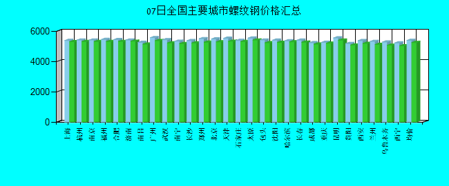 全国主要城市螺纹钢价格汇总