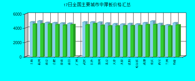 全国主要城市中厚板价格汇总