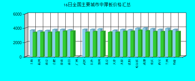 全国主要城市中厚板价格汇总