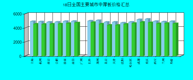 全国主要城市中厚板价格汇总