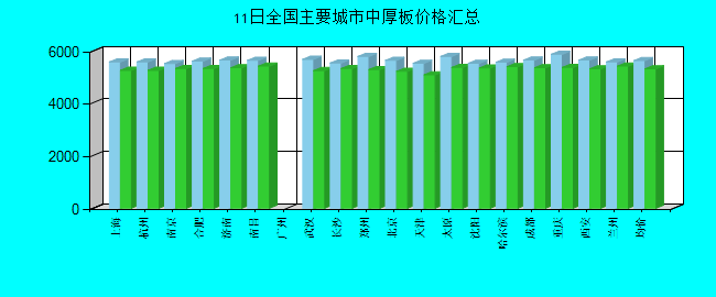 全国主要城市中厚板价格汇总