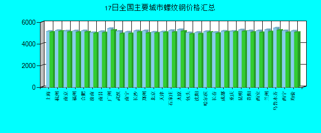 全国主要城市螺纹钢价格汇总