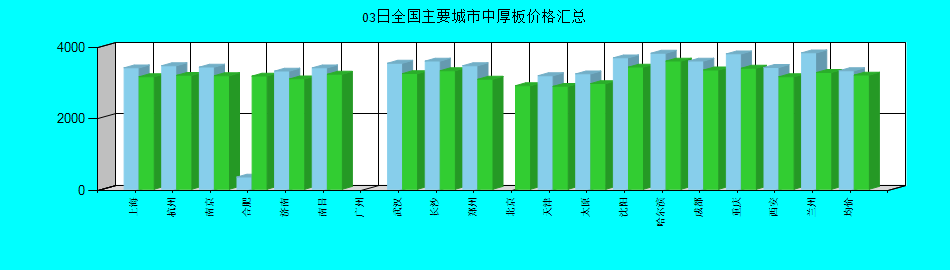 全国主要城市中厚板价格汇总