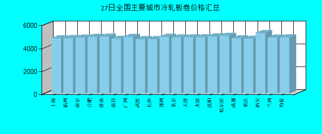 全国主要城市冷轧板卷价格汇总