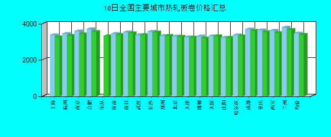 全国主要城市热轧板卷价格汇总