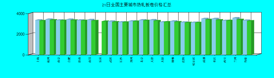 全国主要城市热轧板卷价格汇总