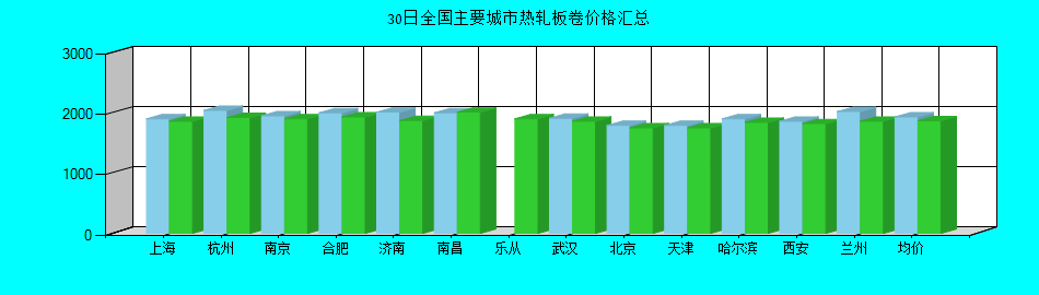 全国主要城市热轧板卷价格汇总