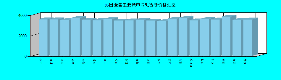 全国主要城市冷轧板卷价格汇总