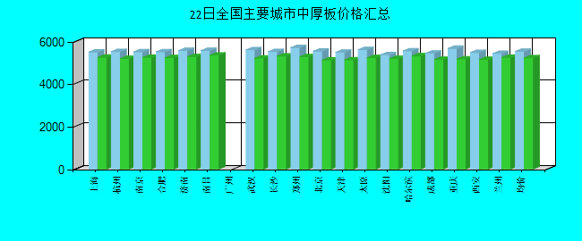 全国主要城市中厚板价格汇总