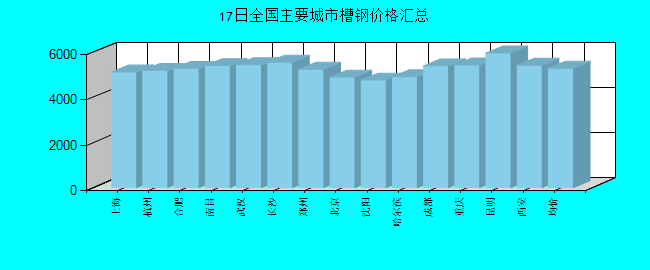 全国主要城市槽钢价格汇总