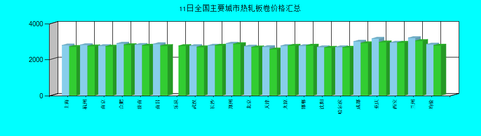 全国主要城市热轧板卷价格汇总