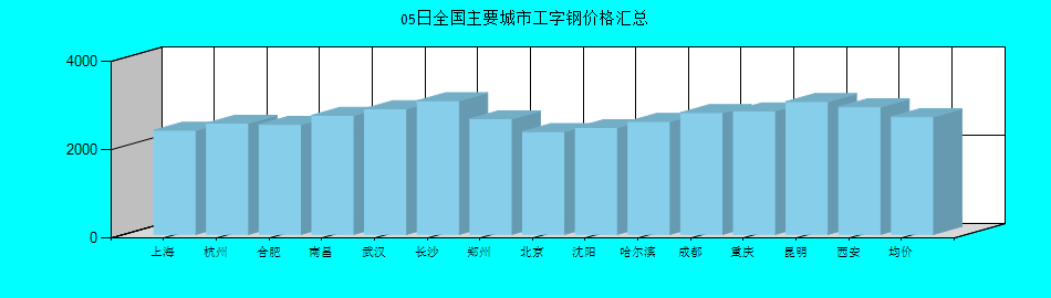 全国主要城市工字钢价格汇总