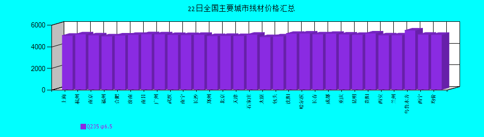 全國主要城市線材價格匯總